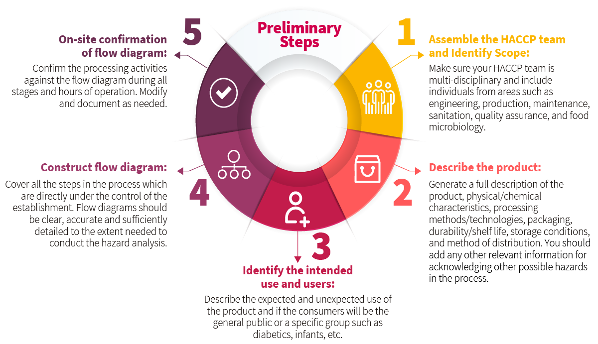 New To HACCP? Discover The 12 Steps To HACCP Defined By The Codex ...